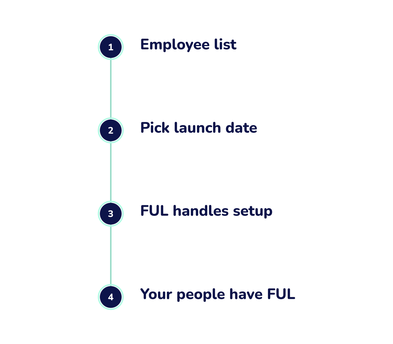 Four steps to get started with FUL: employee list, pick launch date, FUL handles setup, your people have FUL